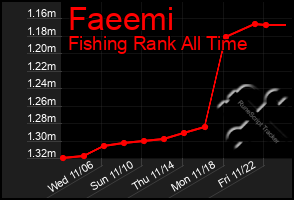 Total Graph of Faeemi