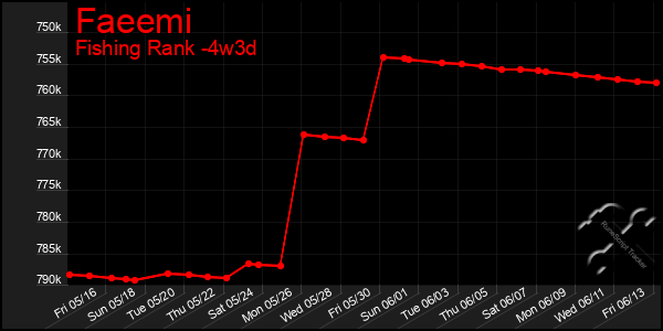Last 31 Days Graph of Faeemi