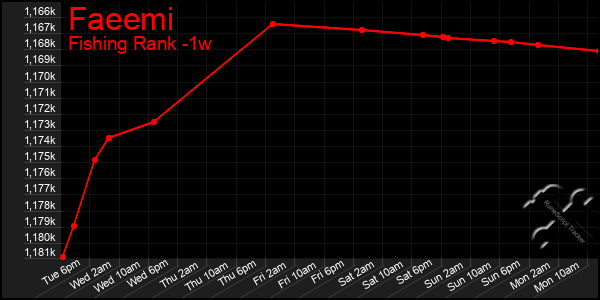 Last 7 Days Graph of Faeemi