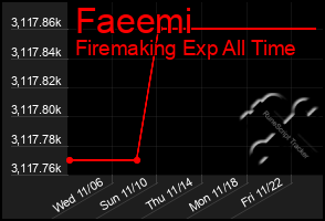 Total Graph of Faeemi