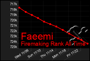 Total Graph of Faeemi