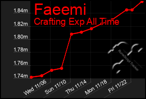 Total Graph of Faeemi