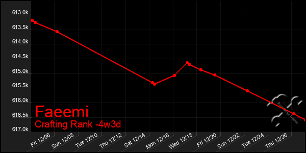 Last 31 Days Graph of Faeemi