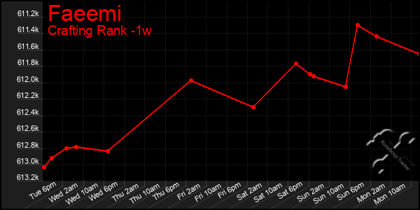 Last 7 Days Graph of Faeemi