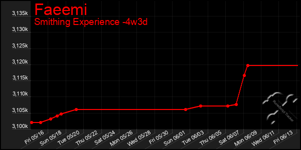 Last 31 Days Graph of Faeemi