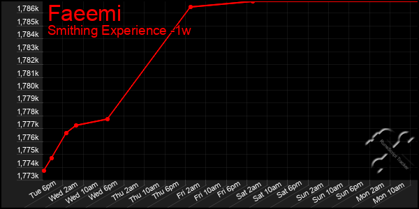 Last 7 Days Graph of Faeemi