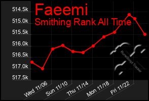 Total Graph of Faeemi