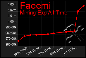 Total Graph of Faeemi