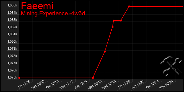 Last 31 Days Graph of Faeemi