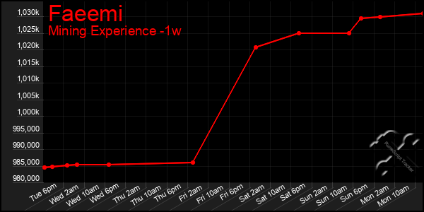 Last 7 Days Graph of Faeemi