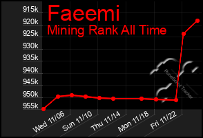 Total Graph of Faeemi