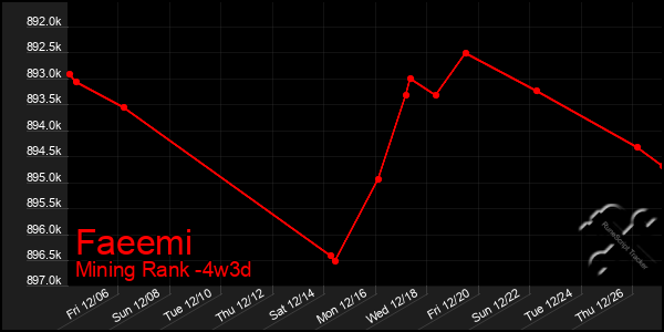 Last 31 Days Graph of Faeemi