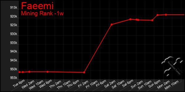 Last 7 Days Graph of Faeemi