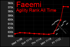 Total Graph of Faeemi