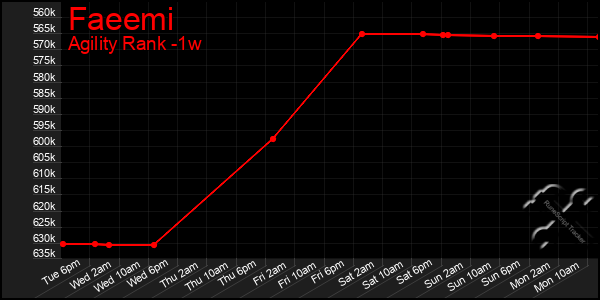 Last 7 Days Graph of Faeemi