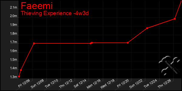 Last 31 Days Graph of Faeemi