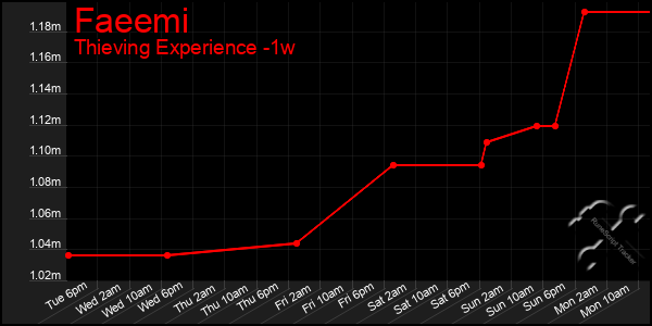 Last 7 Days Graph of Faeemi