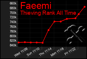 Total Graph of Faeemi