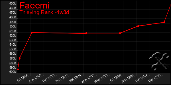 Last 31 Days Graph of Faeemi