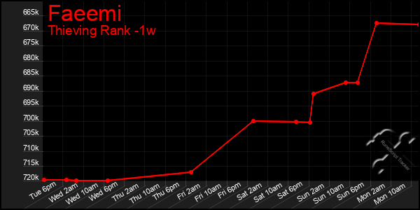 Last 7 Days Graph of Faeemi