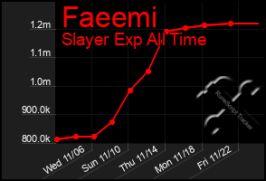 Total Graph of Faeemi