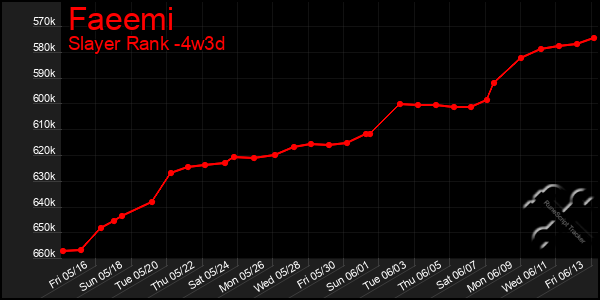 Last 31 Days Graph of Faeemi