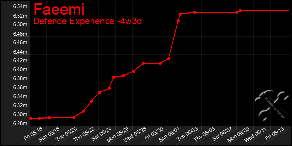 Last 31 Days Graph of Faeemi