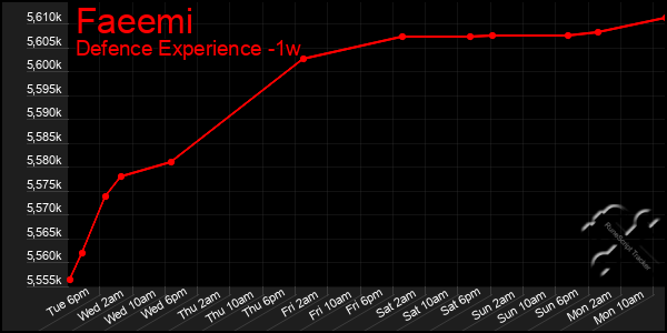 Last 7 Days Graph of Faeemi