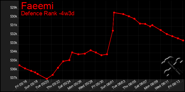 Last 31 Days Graph of Faeemi