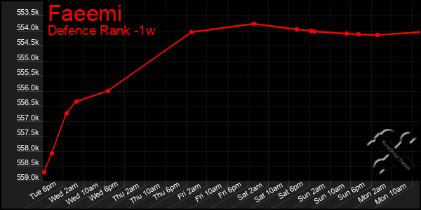 Last 7 Days Graph of Faeemi