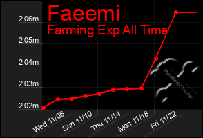 Total Graph of Faeemi