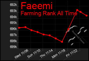 Total Graph of Faeemi