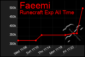 Total Graph of Faeemi