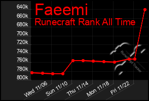 Total Graph of Faeemi