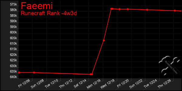 Last 31 Days Graph of Faeemi