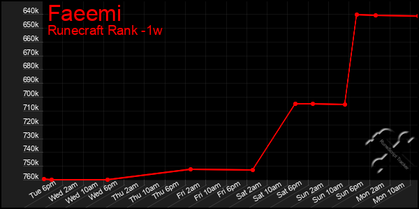 Last 7 Days Graph of Faeemi