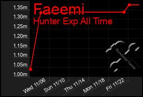 Total Graph of Faeemi