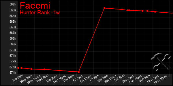 Last 7 Days Graph of Faeemi