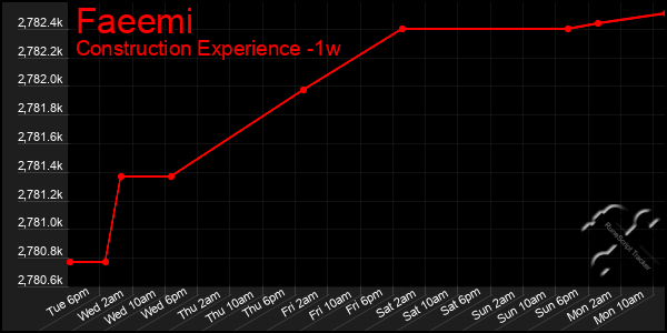 Last 7 Days Graph of Faeemi