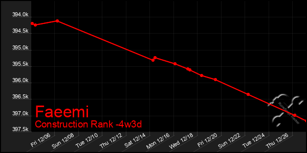 Last 31 Days Graph of Faeemi