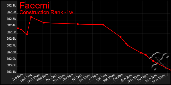 Last 7 Days Graph of Faeemi