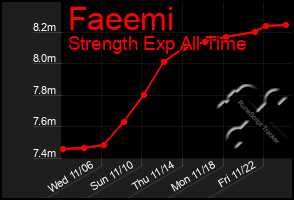 Total Graph of Faeemi