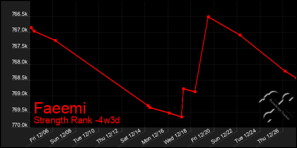 Last 31 Days Graph of Faeemi