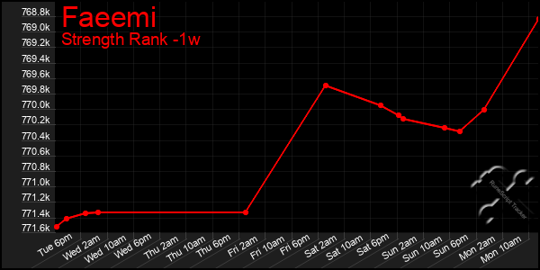 Last 7 Days Graph of Faeemi