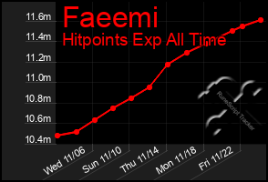 Total Graph of Faeemi