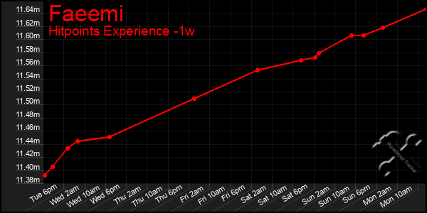 Last 7 Days Graph of Faeemi