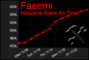 Total Graph of Faeemi