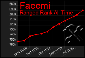 Total Graph of Faeemi