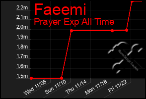 Total Graph of Faeemi