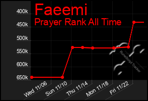 Total Graph of Faeemi